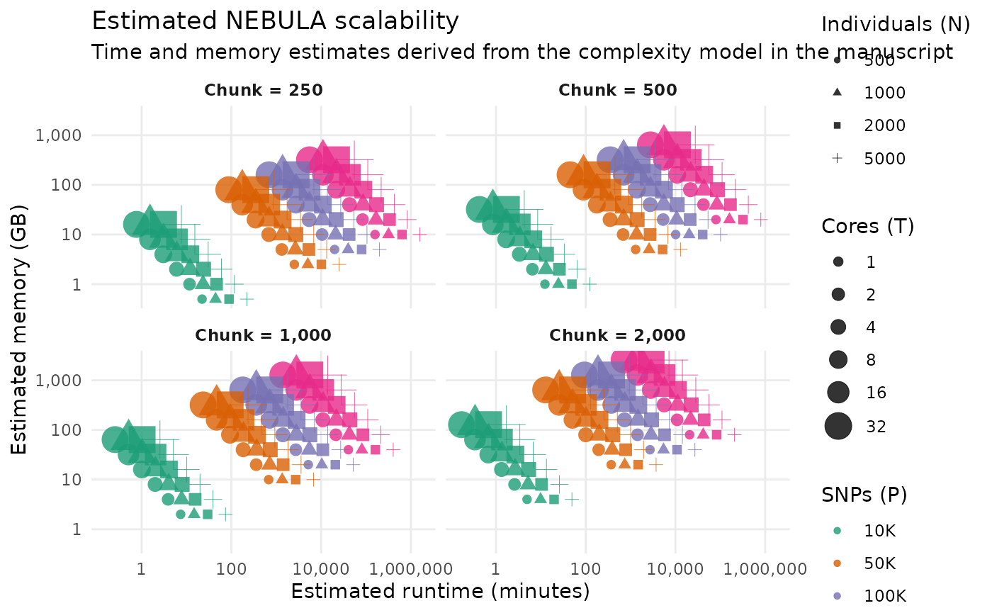 Faceted scatter plot of estimated NEBULA scalability. The x-axis shows estimated runtime in minutes on a log scale and the y-axis shows estimated memory in GB on a log scale. Point color encodes the number of SNPs, point shape encodes the number of individuals, point size encodes the number of cores, and panels compare chunk sizes of 250, 500, 1000, and 2000 rows. Larger SNP counts and more individuals increase runtime and memory, while more cores reduce runtime.